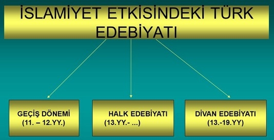 İslam Etkisindeki Türk Edebiyatı