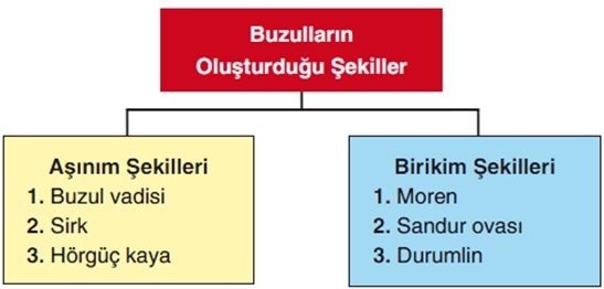 Türkiye’de Buzulların Oluşturduğu Şekiller