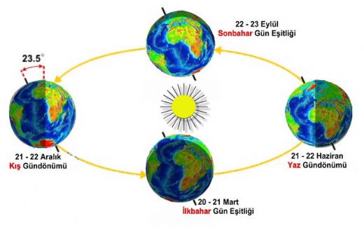 Dunyanin-Gunes-Etrafindaki-Hareketi