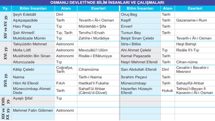 Osmanli-Devletinde-Bilim-Insanlari