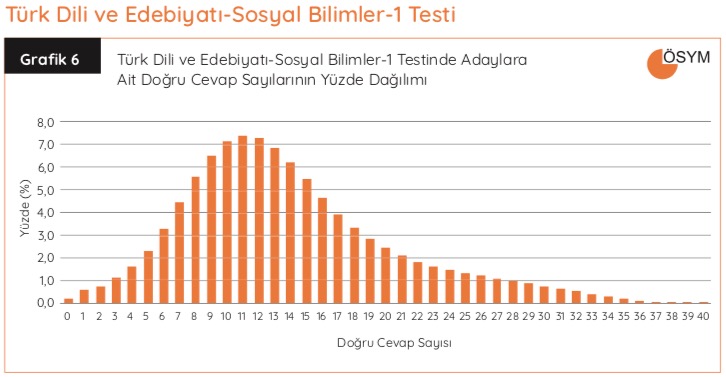 AYT-Turk-Dili-Edebiyati-2018 Dogru Cevaplar Grafigi