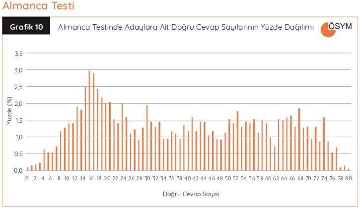 YDT-Almanca-Testi-2018 Dogru Cevaplar Grafigi