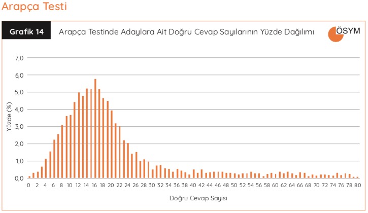 YDT-Arapca-Testi-2018 Dogru Cevaplar Grafigi