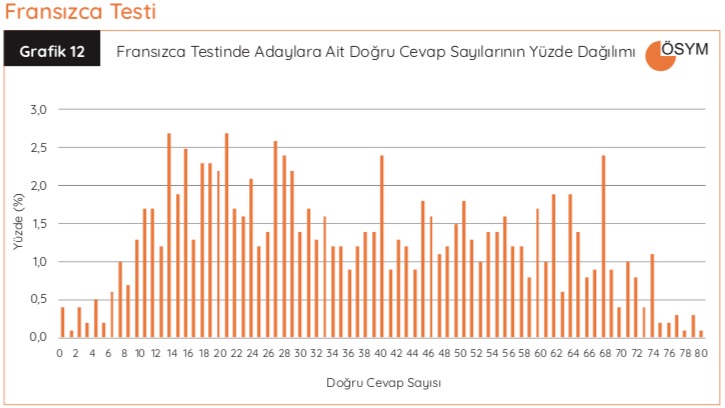 YDT-Fransizca-Testi-2018 Dogru Cevaplar Grafigi