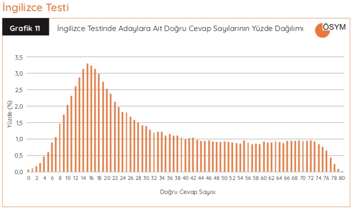 YDT-Ingilizce-Testi-2018 Dogru Cevaplar Grafigi