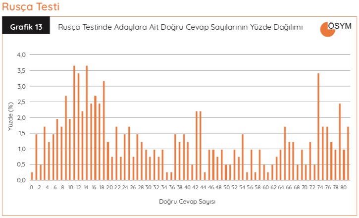 YDT-Rusca-Testi-2018 Dogru Cevaplar Grafigi